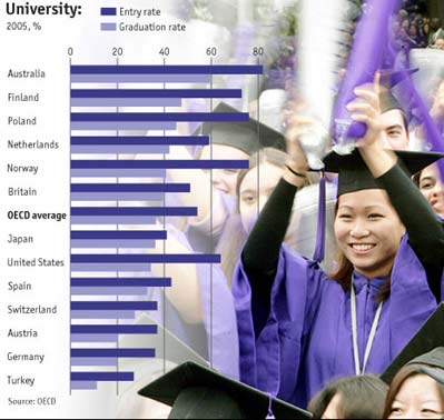 Los países con mayor número de universitarios egresados