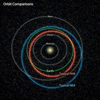 ¿Cuántos asteroides amenazan la Tierra?