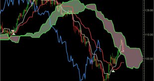 Ichimoku Kinko Hyo – Indicador de la tendencia